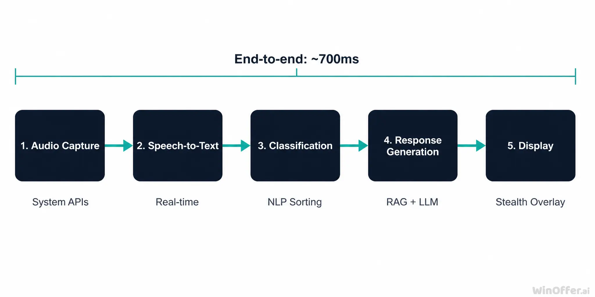 Five-stage AI interview copilot technical pipeline from audio capture through speech-to-text, classification, response generation to private display