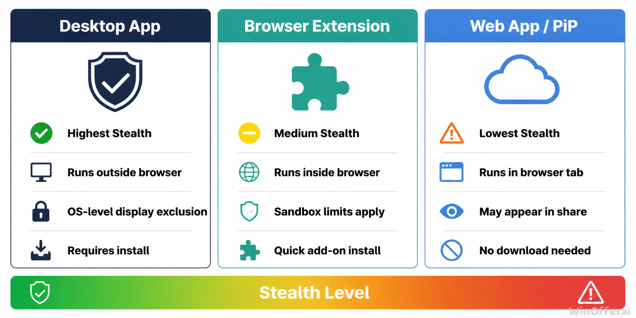Comparison of three AI interview copilot architecture types showing desktop app, browser extension, and web app with stealth levels