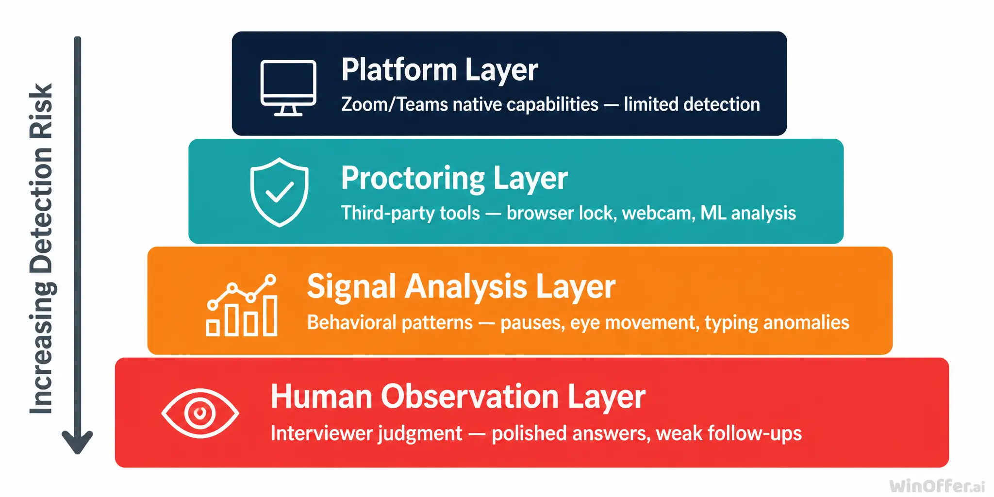 Four-layer detection framework for AI copilot use showing platform, proctoring, signal analysis, and human observation layers