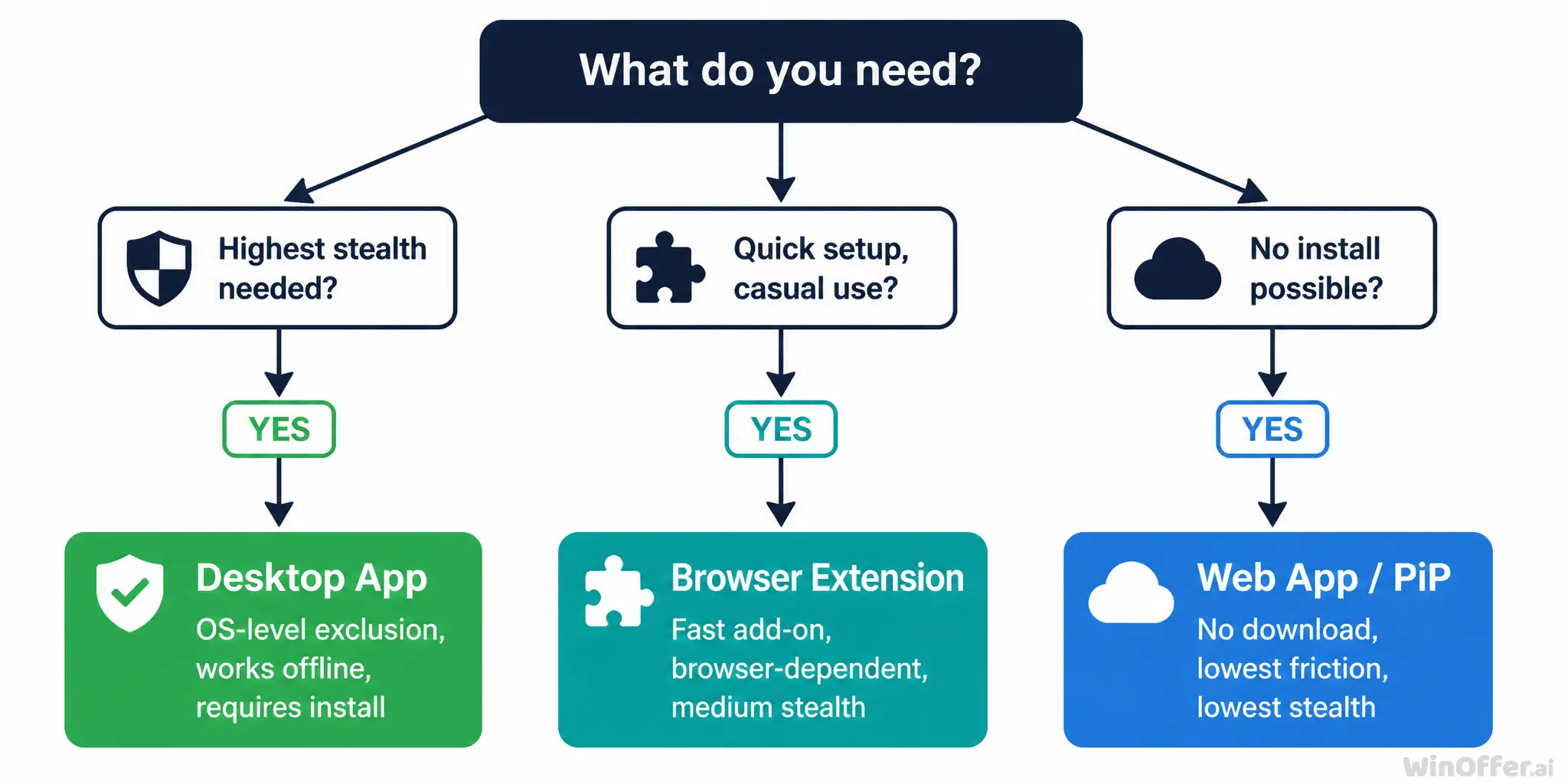 Decision flowchart for choosing between desktop app, browser extension, and web app copilot types