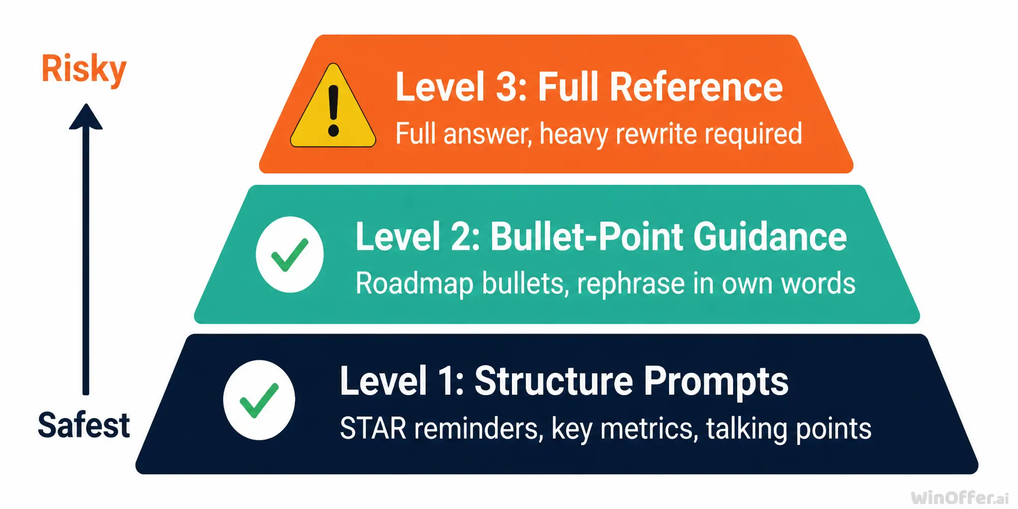 Three levels of AI copilot dependence during interviews from structure prompts to full reference