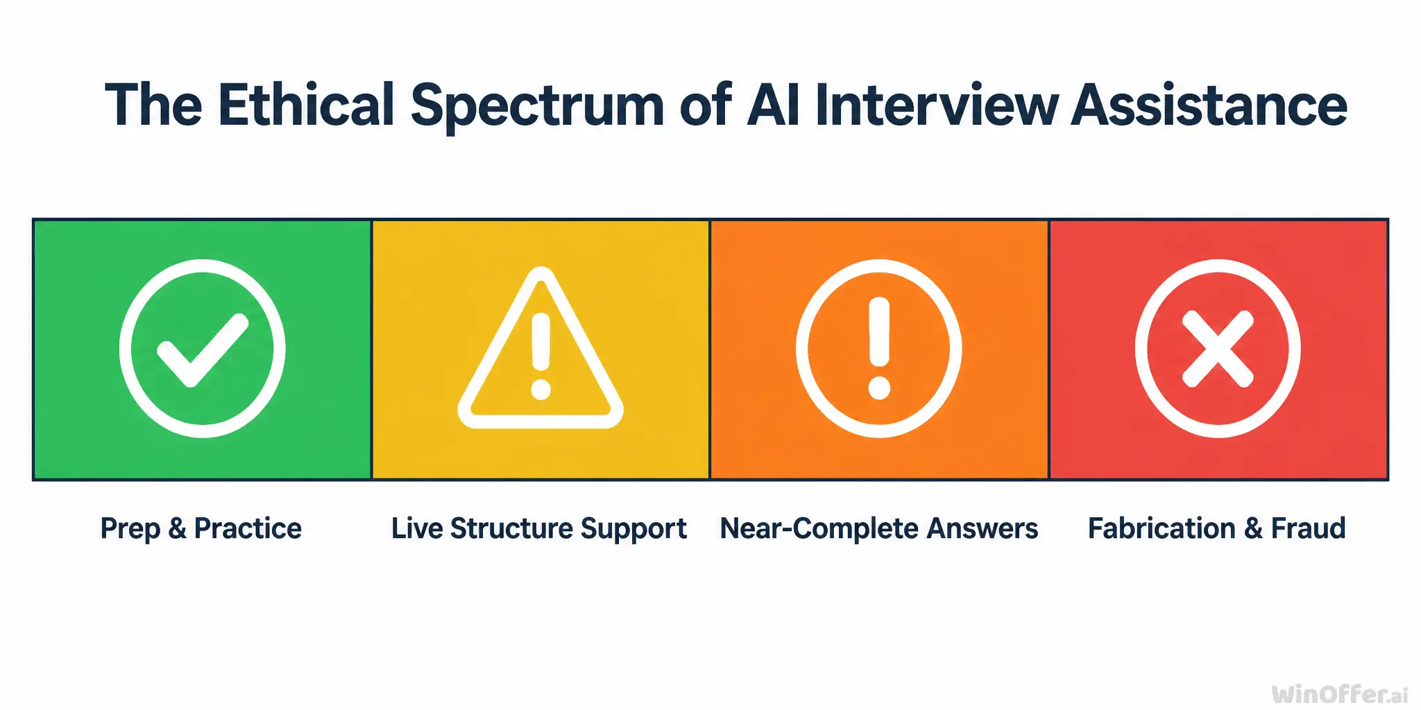 Ethical spectrum of AI interview assistance from green zone preparation to red zone fabrication