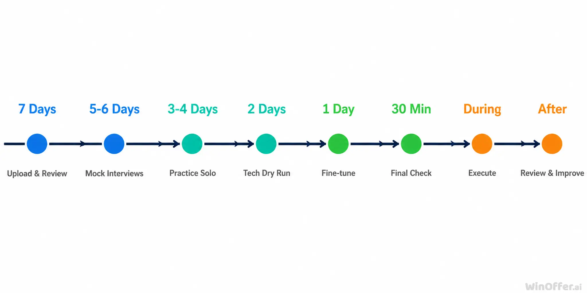 Seven-day interview preparation timeline with daily action items from resume upload to post-interview review